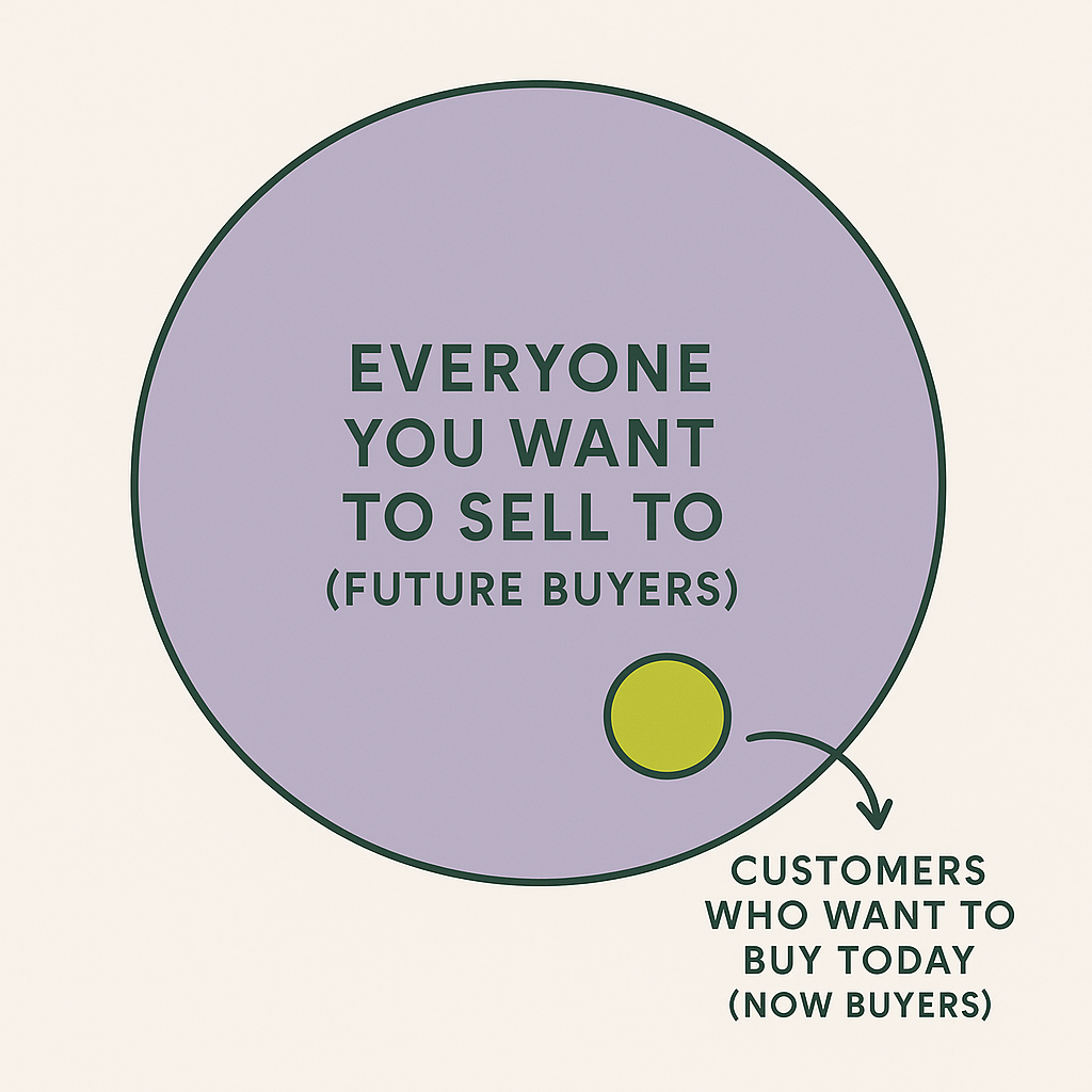 A small circle completely within a large circle. The large circle reads "everyone you want to sell to (future buyers)." the small circle has an arrow pointing away from it and reads "customers who want to buy today (now buyers)."