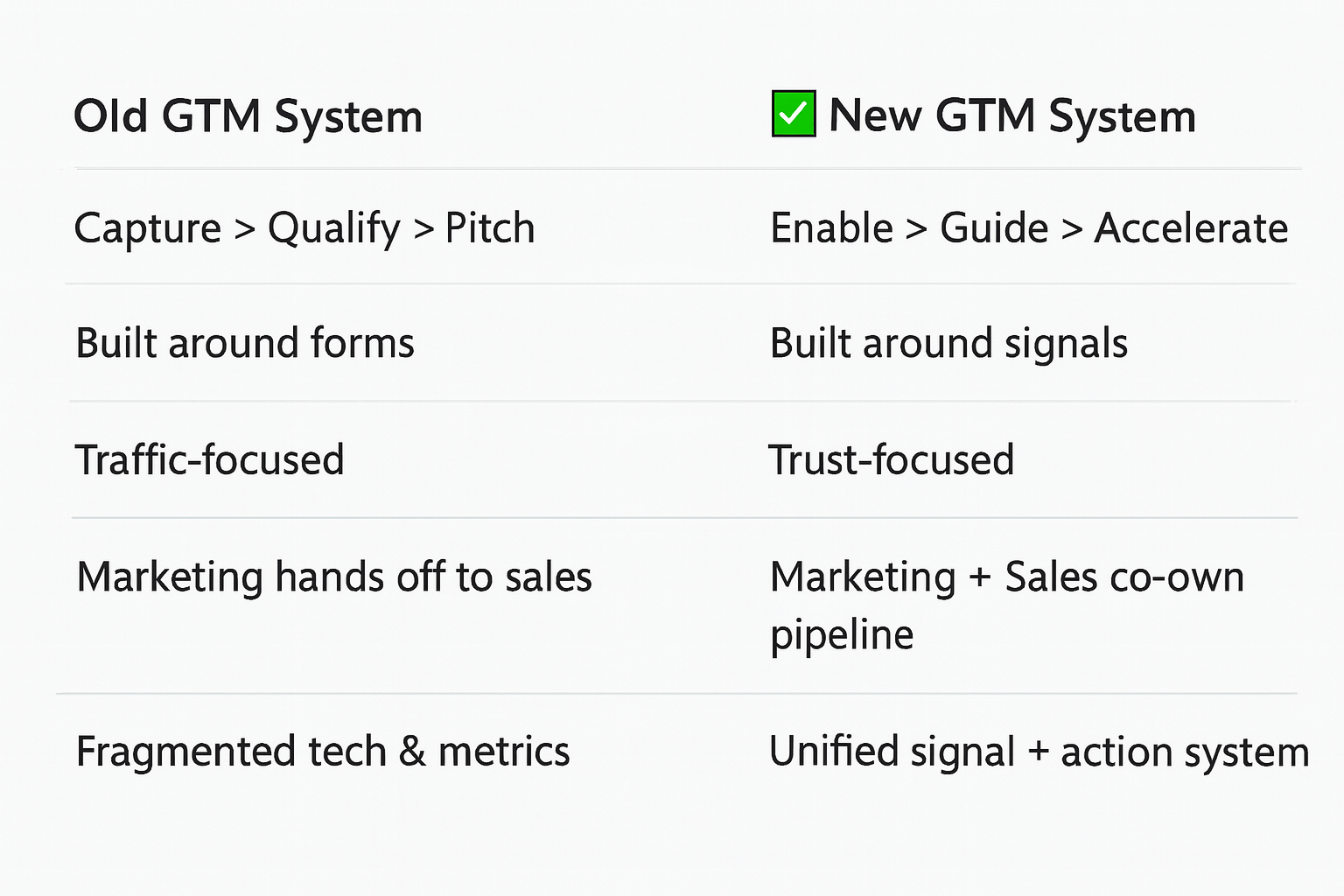 Image shows a table with two columns "Old GTM System on the left, New GTM System" with a green checkmark on the right.